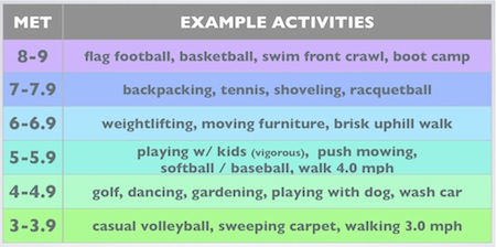 Metabolic Equivalent Table Chart