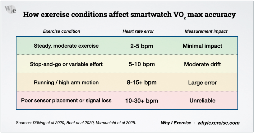 Table showing how exercise conditions affect smartwatch VO, max accuracy, with heart rate error ranges and measurement impact.