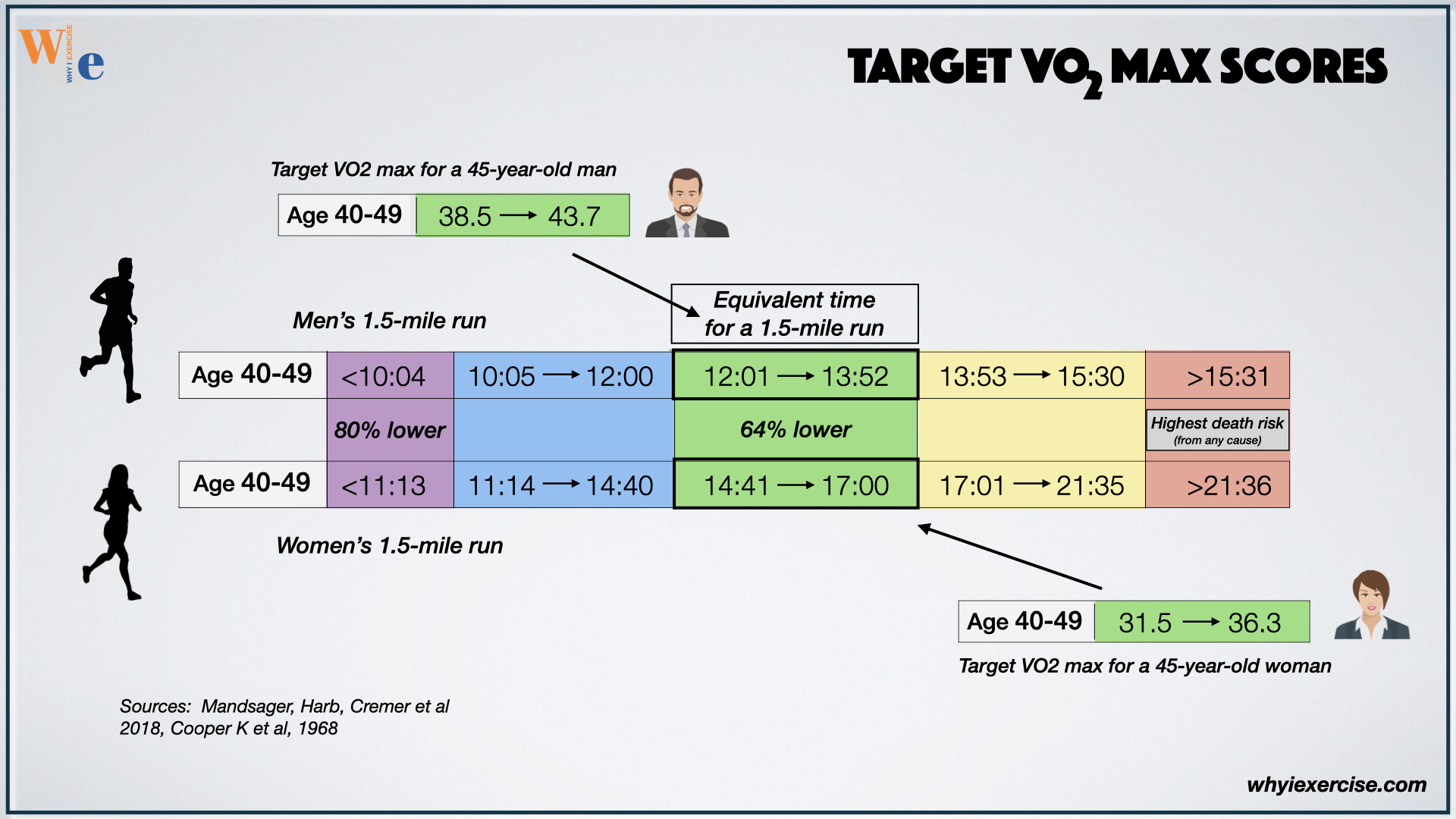 Target VO2 max scores and 1.5-mile run times age 45 men and women