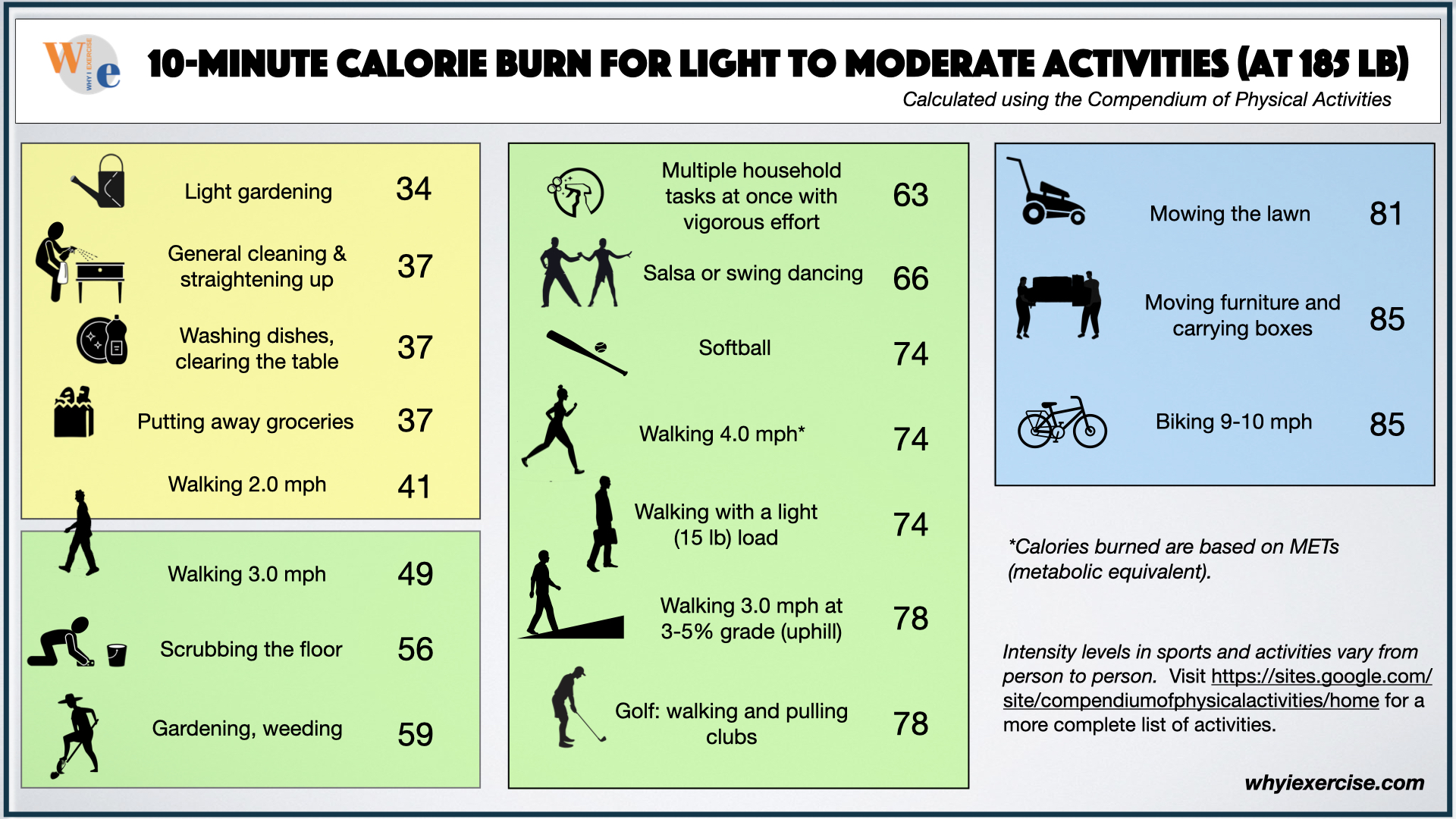 Calories burned in 10 min of various intensity activities at the weight of 185 lb