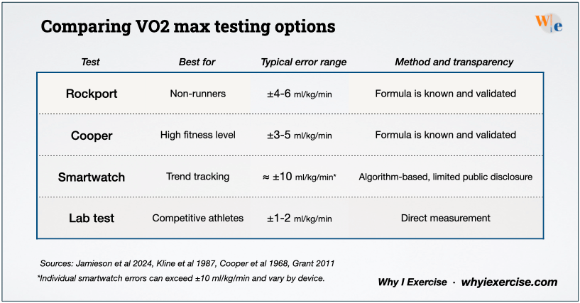 Comparison of VO₂ max testing options showing typical error ranges and measurement methods for Rockport walk test, Cooper run test, smartwatches, and laboratory testing.