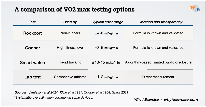Comparison of VO₂ max testing options showing typical error ranges and measurement methods for Rockport walk test, Cooper run test, smartwatches, and laboratory testing.