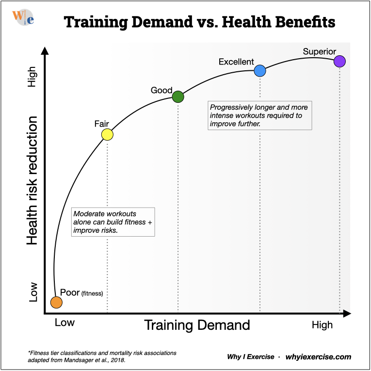 Graph showing VO₂ max fitness tiers with rising training demand and diminishing health risk reduction.