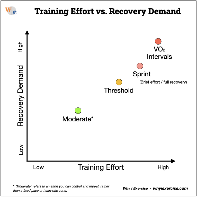 Graph illustrating increasing recovery demand as training effort rises from moderate exercise to threshold, sprint, and VO₂ max intervals.