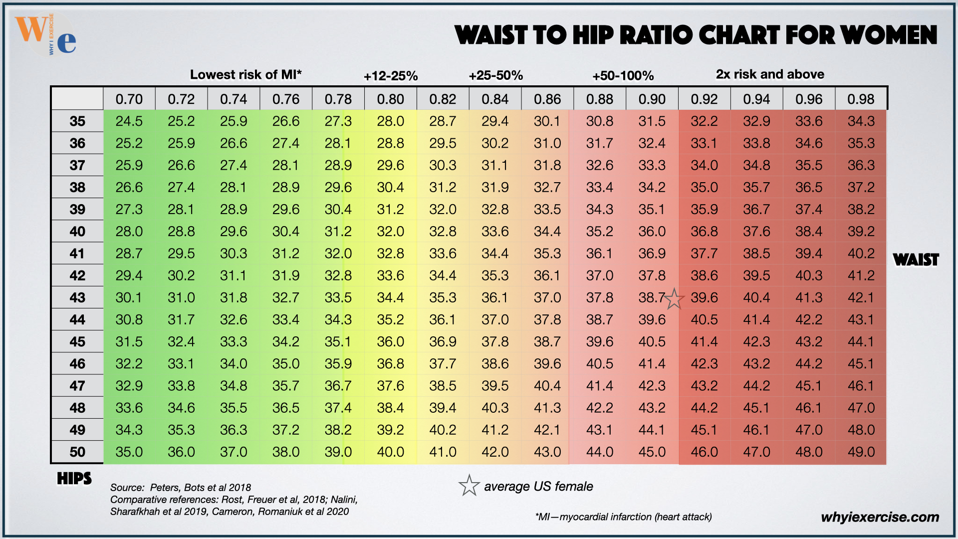 waist to hip ratio chart for women