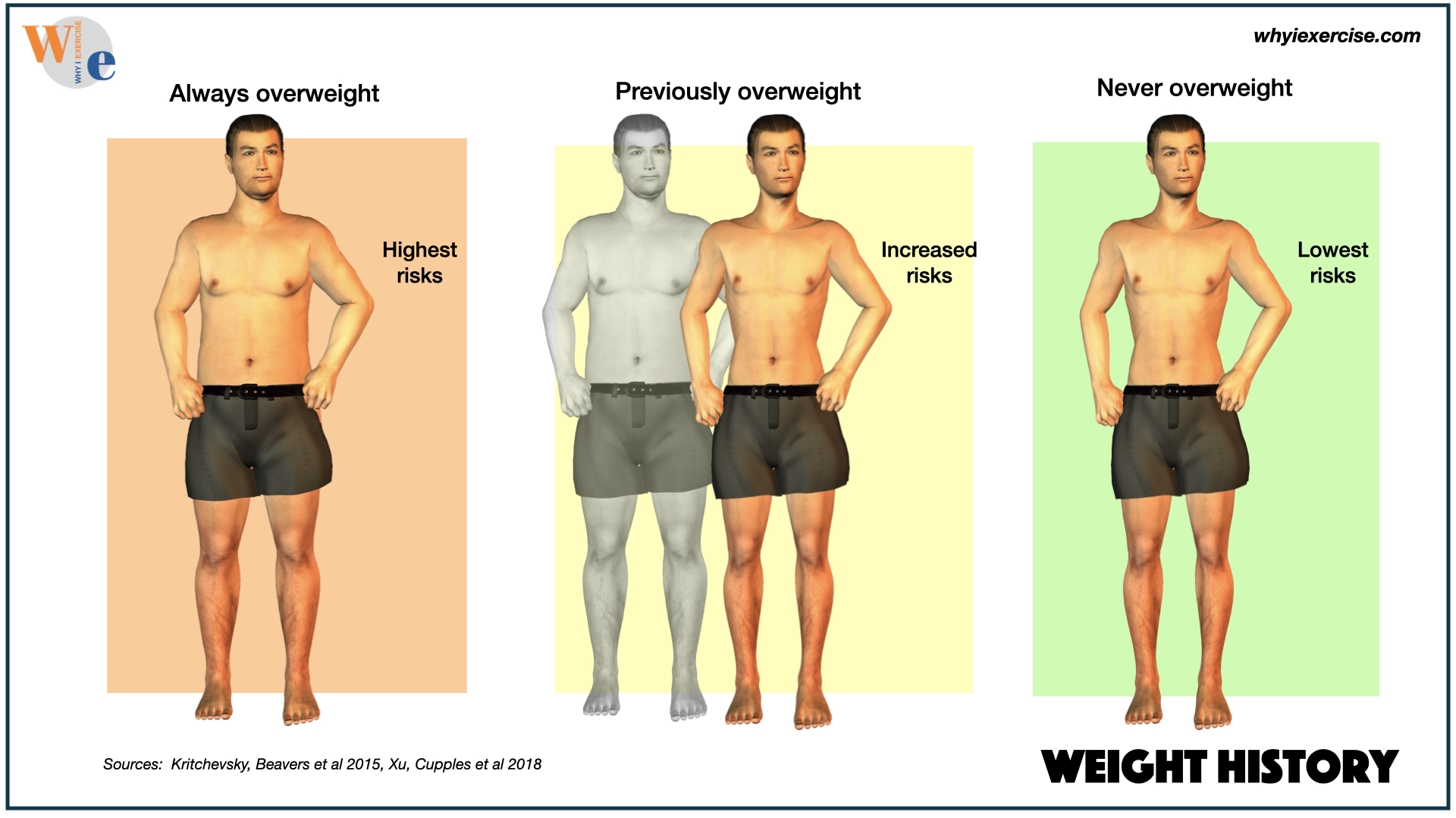 weight history is proven to affect health outcomes