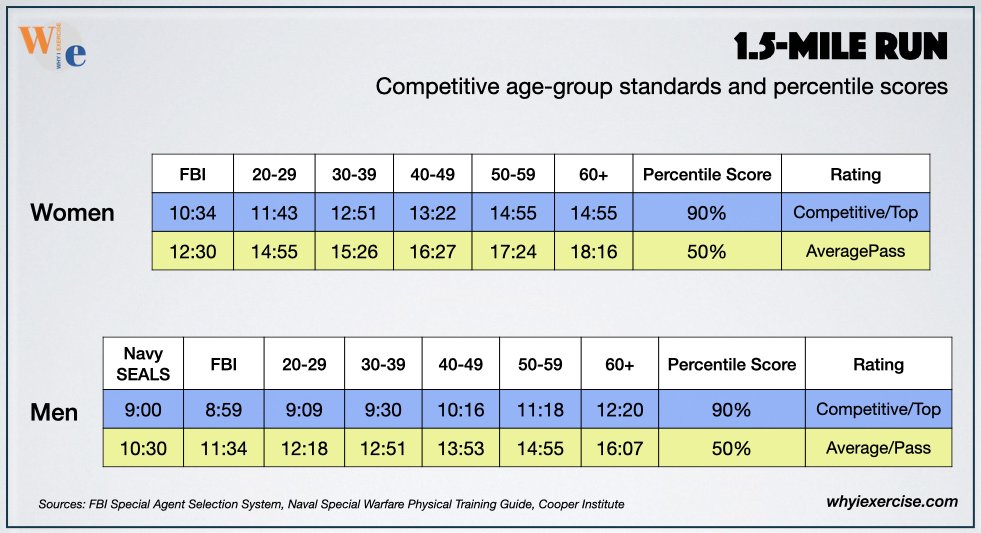 1.5-mile run: standards by age group, and to pass for the FBI and Navy SEALS