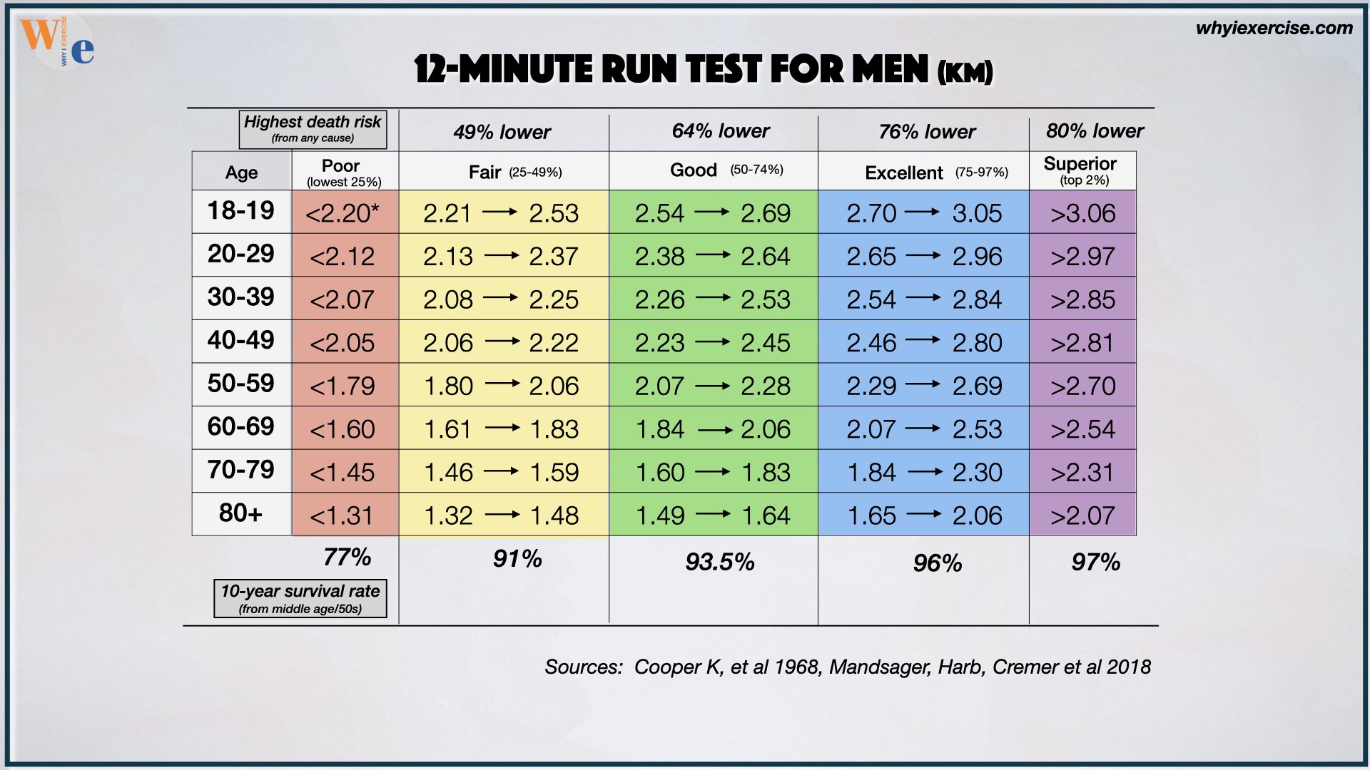 Cooper 12-minute run men's age group chart based on VO2 max data