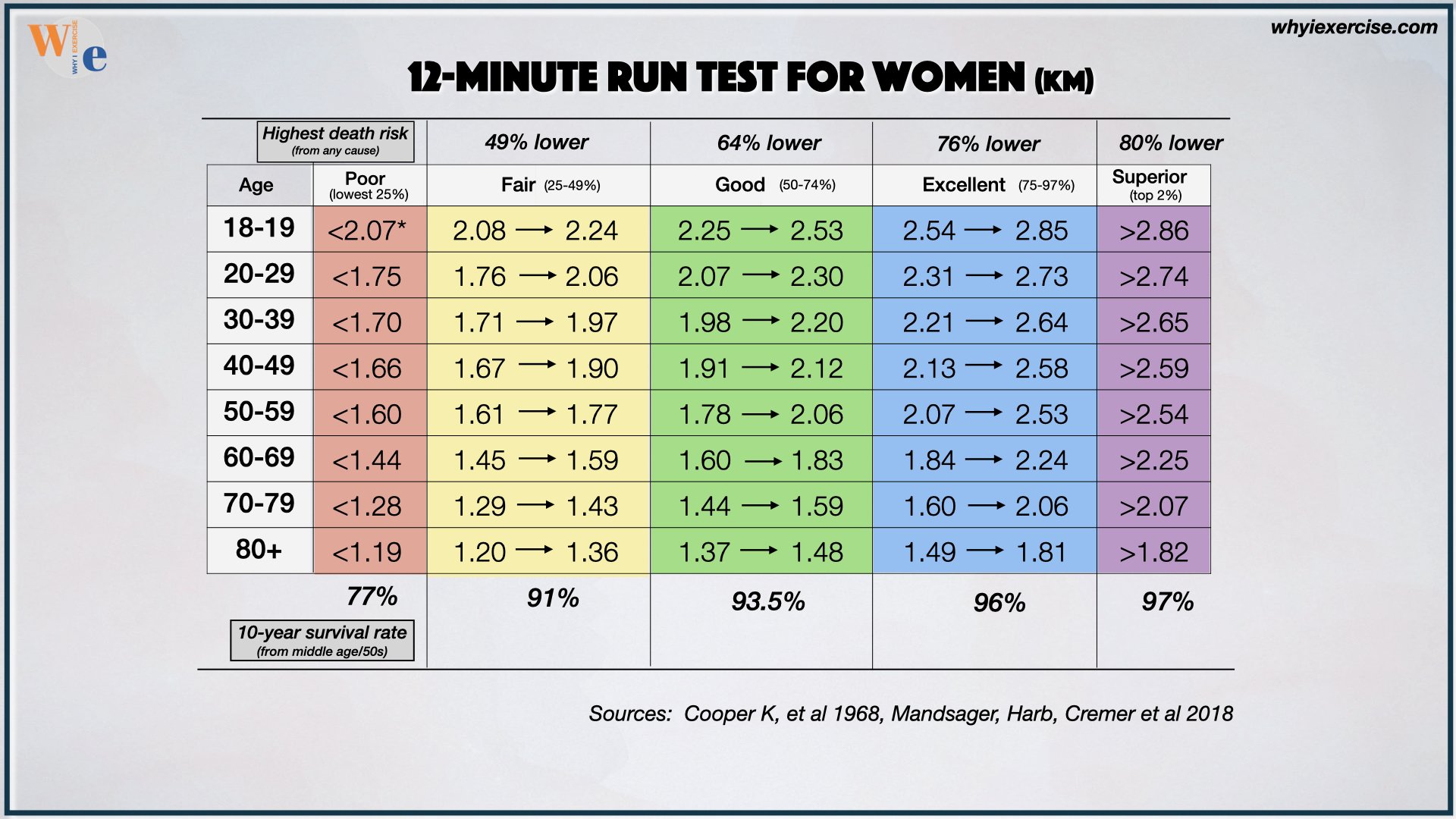 Cooper 12-minute run women's age group charts based on VO2 max data