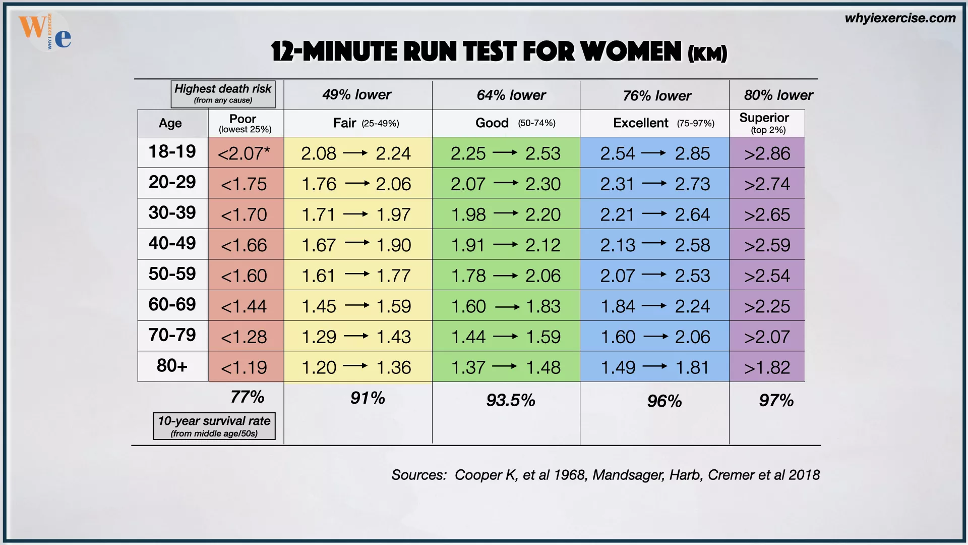 Cooper 12-minute run women's age group charts based on VO2 max data