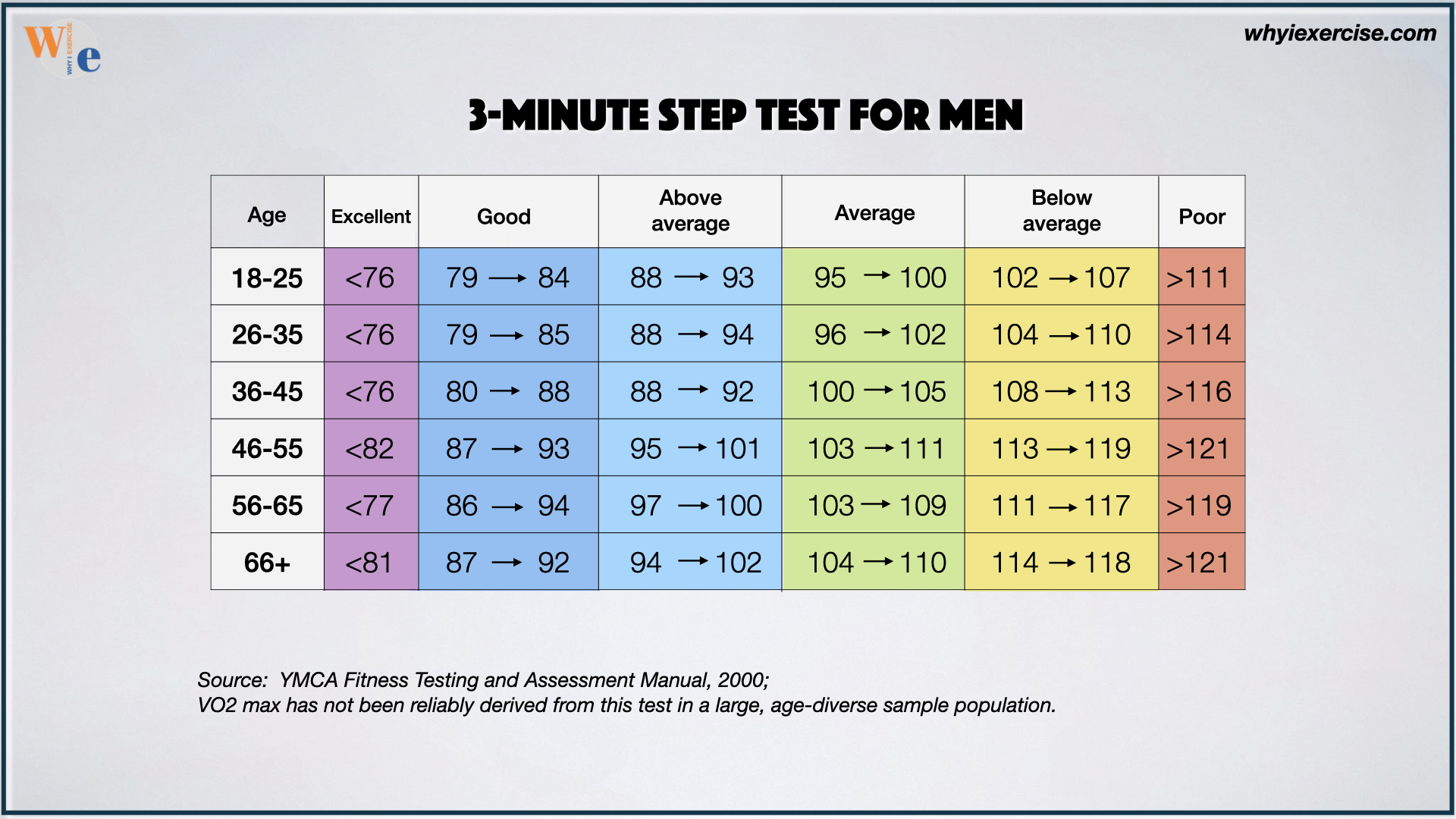 3-minute step test score chart for men