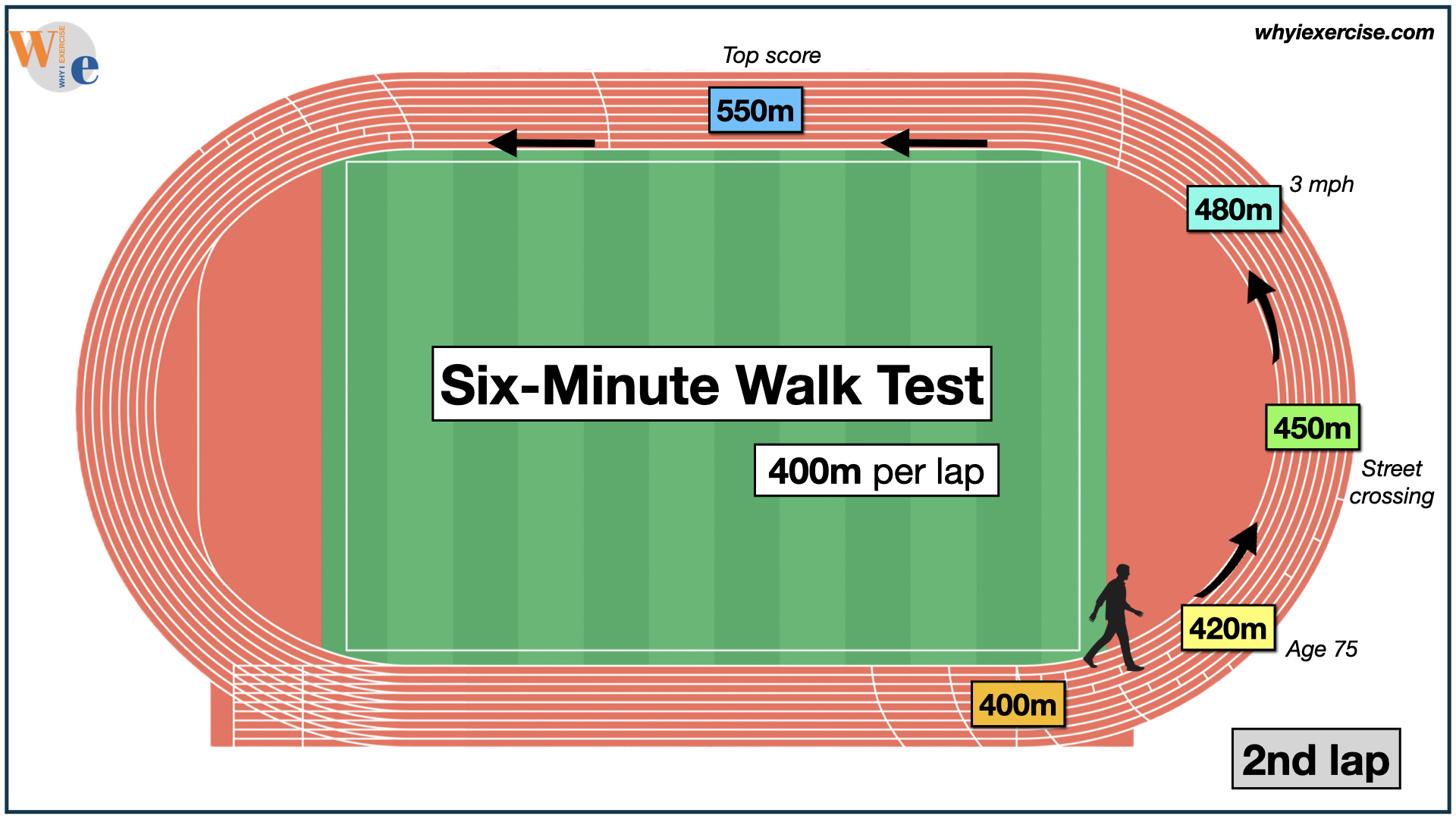 Compare your score to peers with the six minute walk test