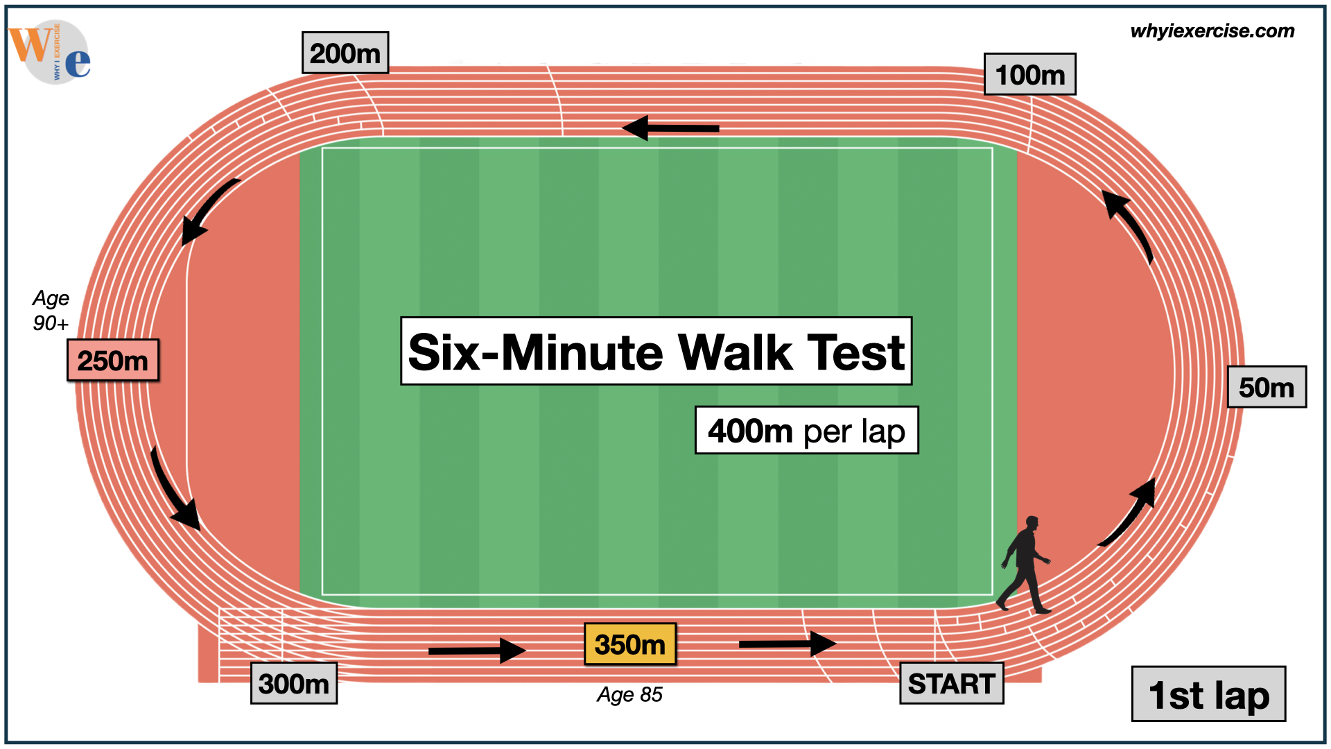 Compare your score to peers with the six minute walk test