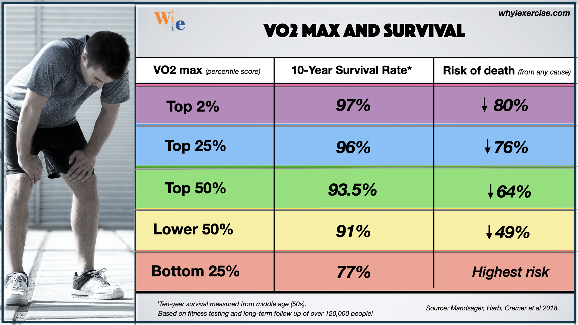 Low VO2 max and survival rate from middle age