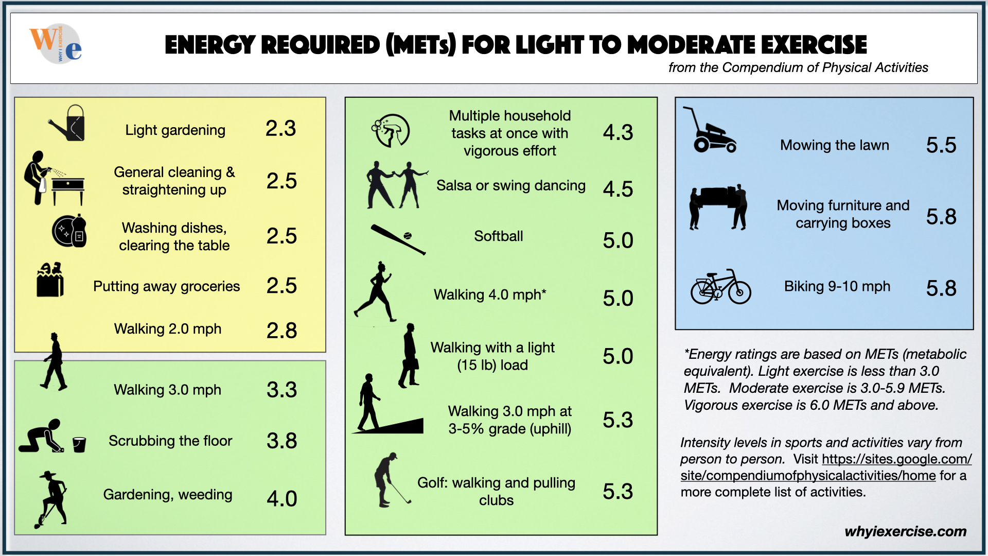 METs for light to moderate exercise