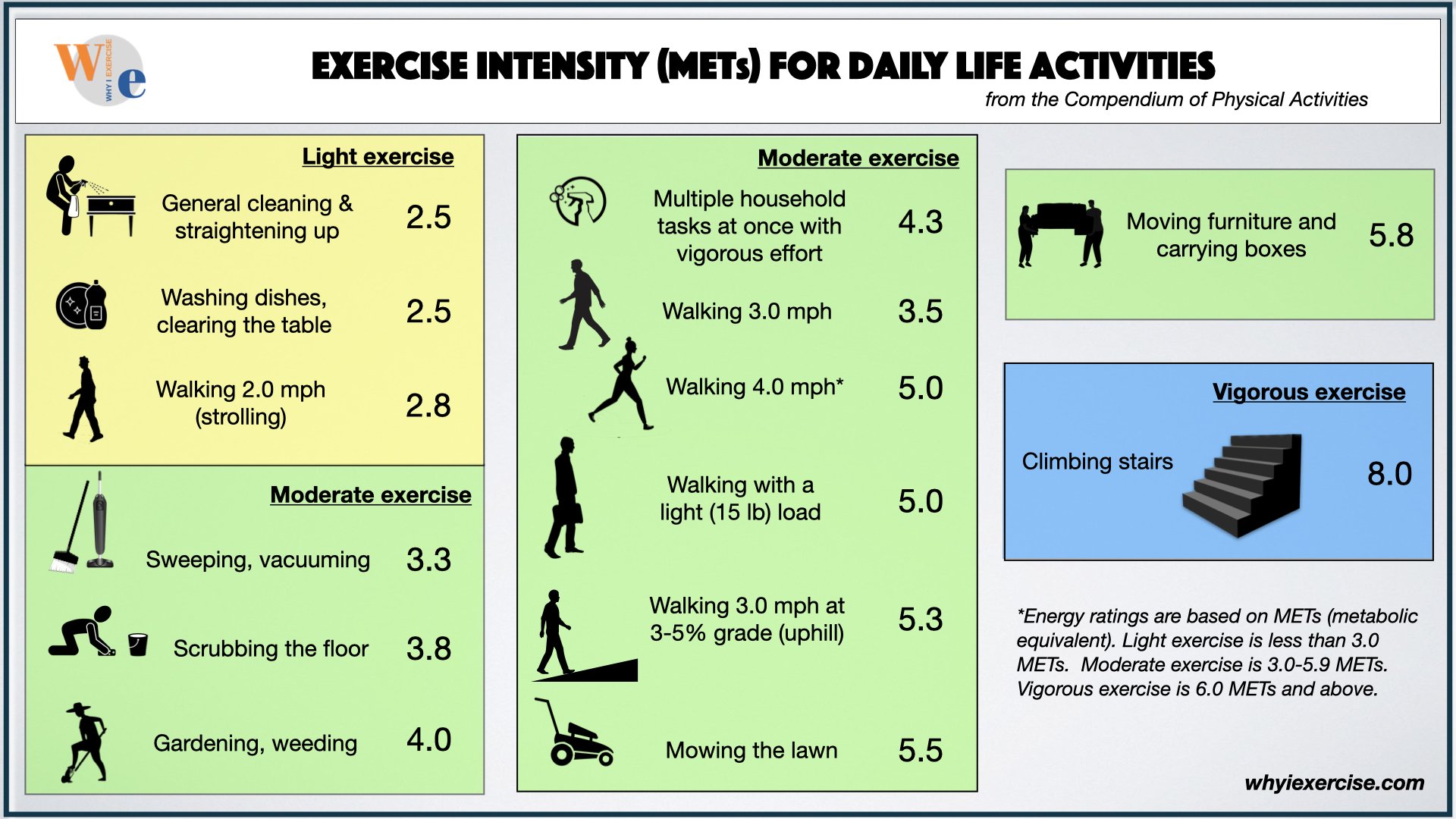 Comparison of daily life activities by their number of METs