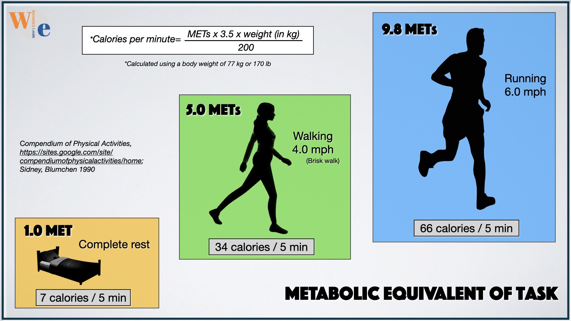 Metabolic Equivalent (MET), compare calories burned walking, running and at rest