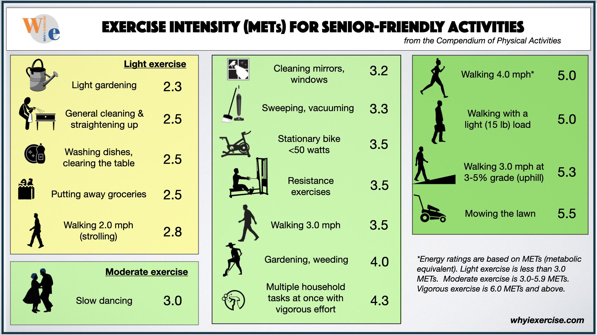 comparison of METs for senior-friendly exercise