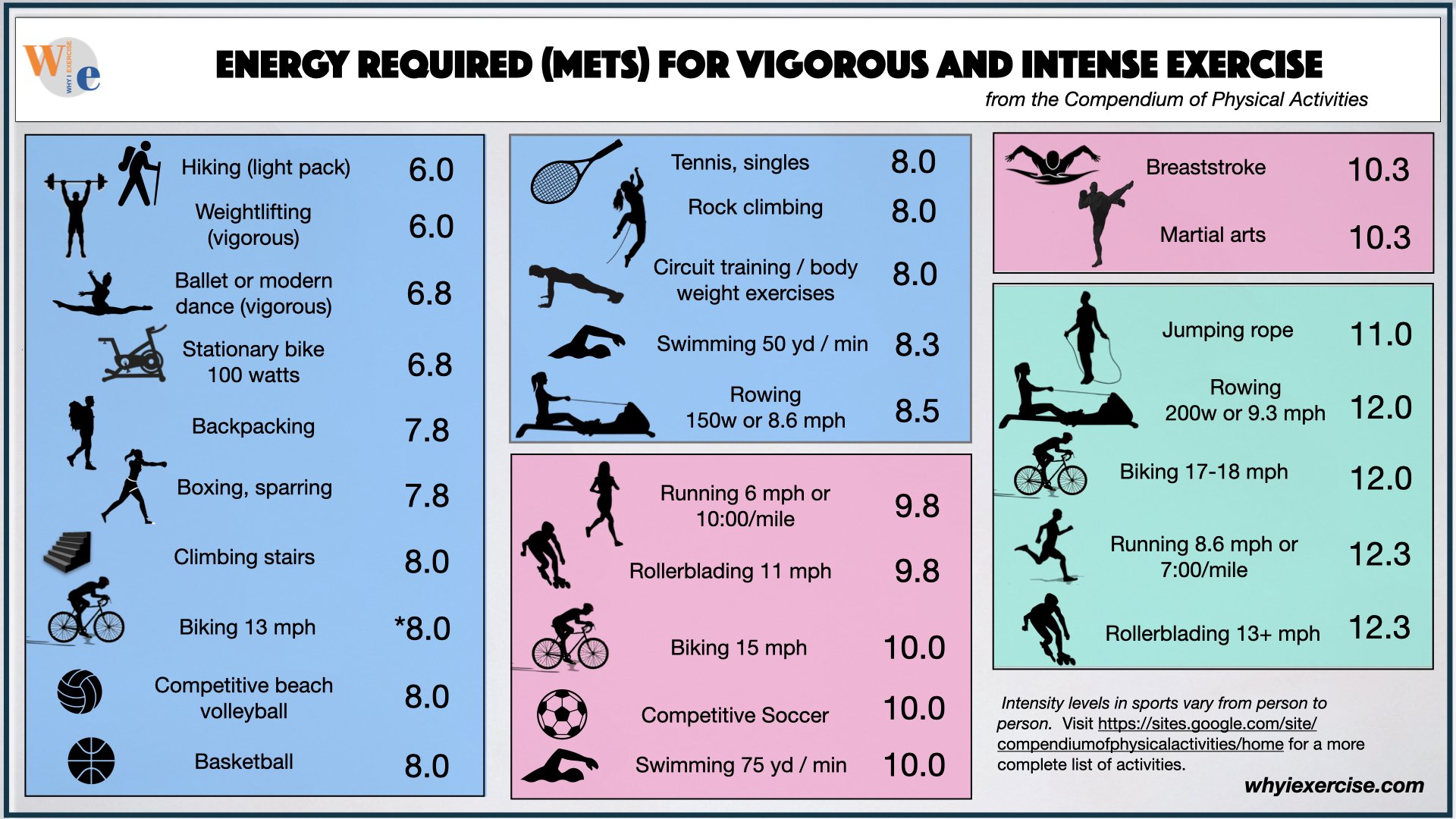 METs for vigorous to intense exercise