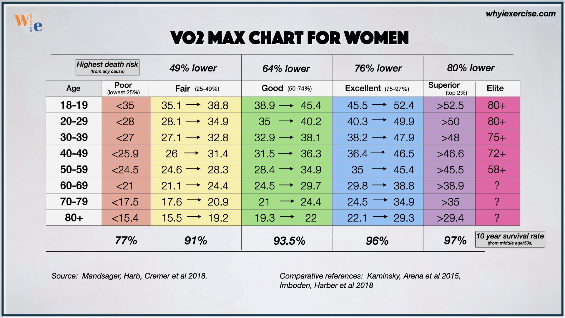 Vo2 max chart for women, healthy standard by age group