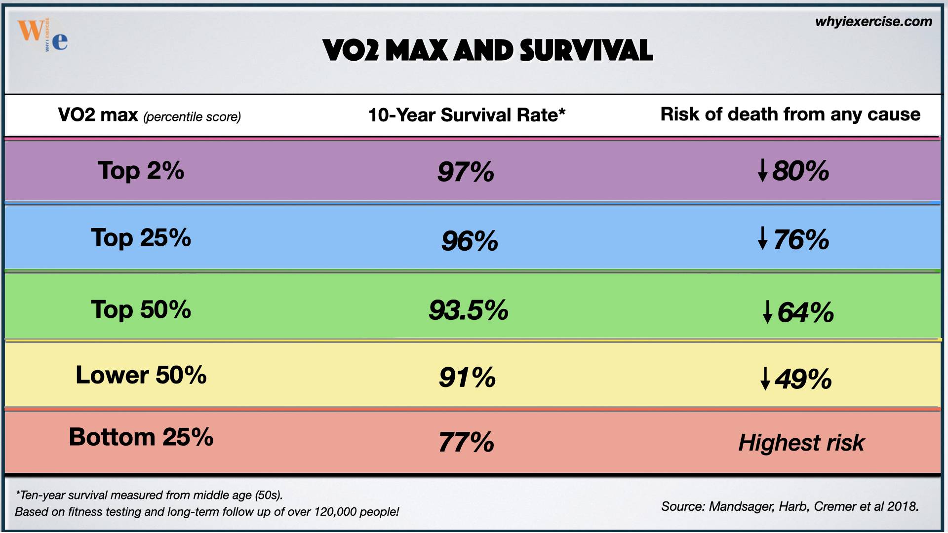 VO2 max: A leading health indicator. Test yourself! -Why I exercise