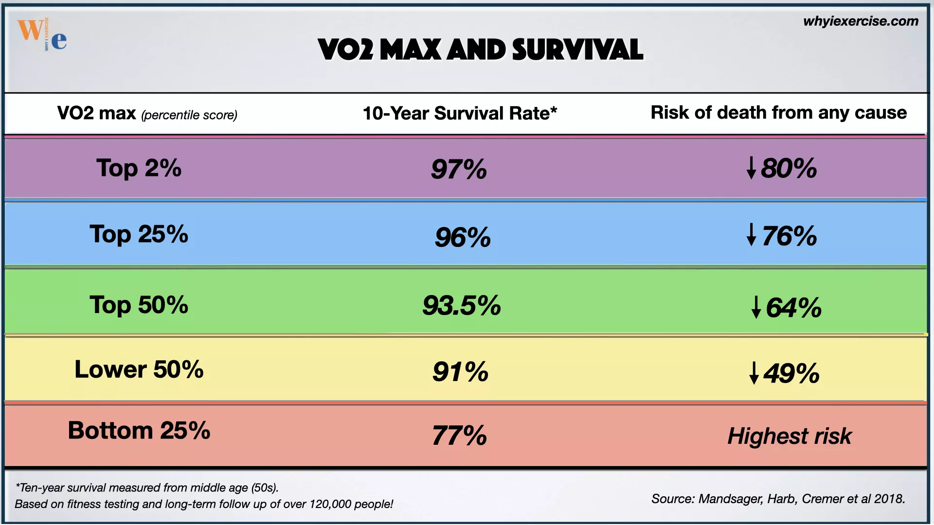VO2 max, 10-year survival from middle age, risk of death from any cause