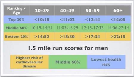 Average Mile Time By Age Chart