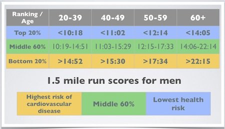 1 Mile Walk Test Chart