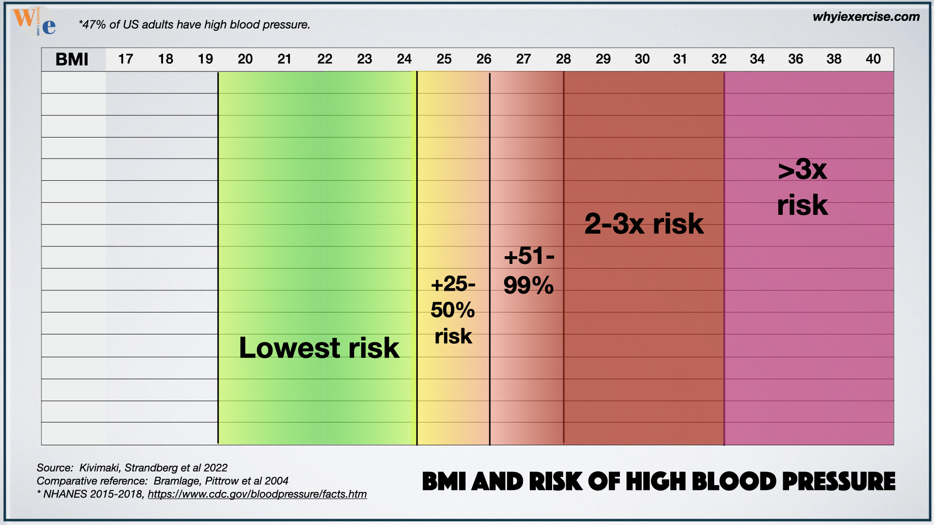 Body mass index (BMI) risk of high blood pressure
