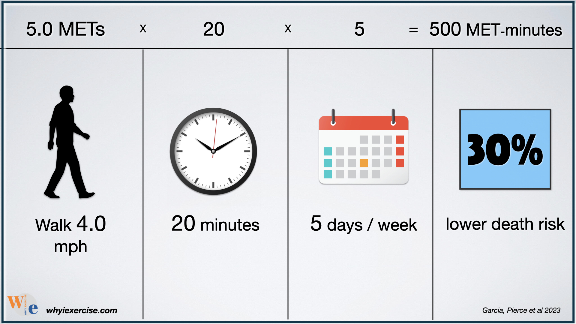 Brisk walk for 20 min, 5 days per week lowers death risk 30% (500 MET-min)