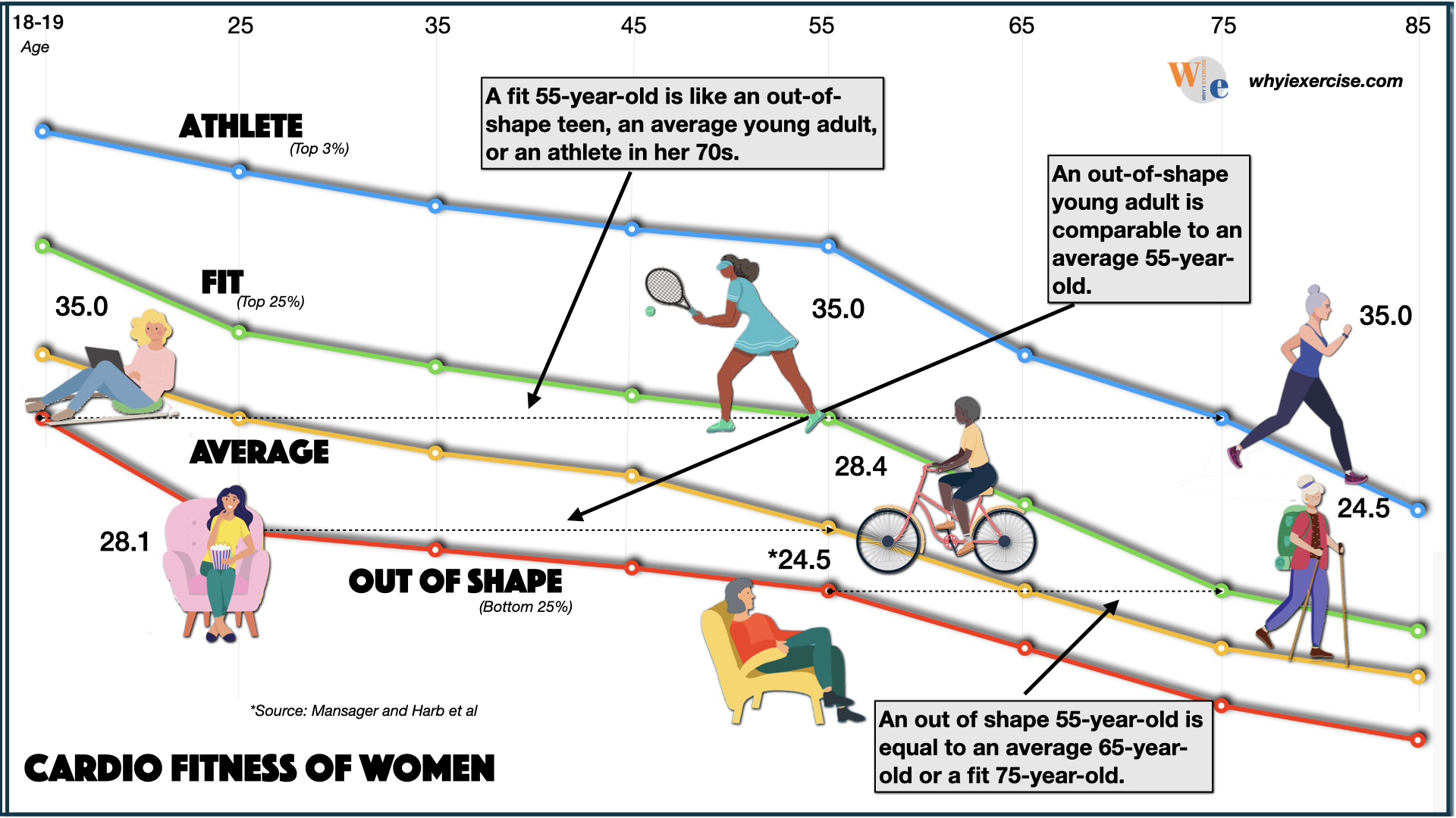 cardio fitness comparison in women age 17 to 85, fit vs. out-of-shape