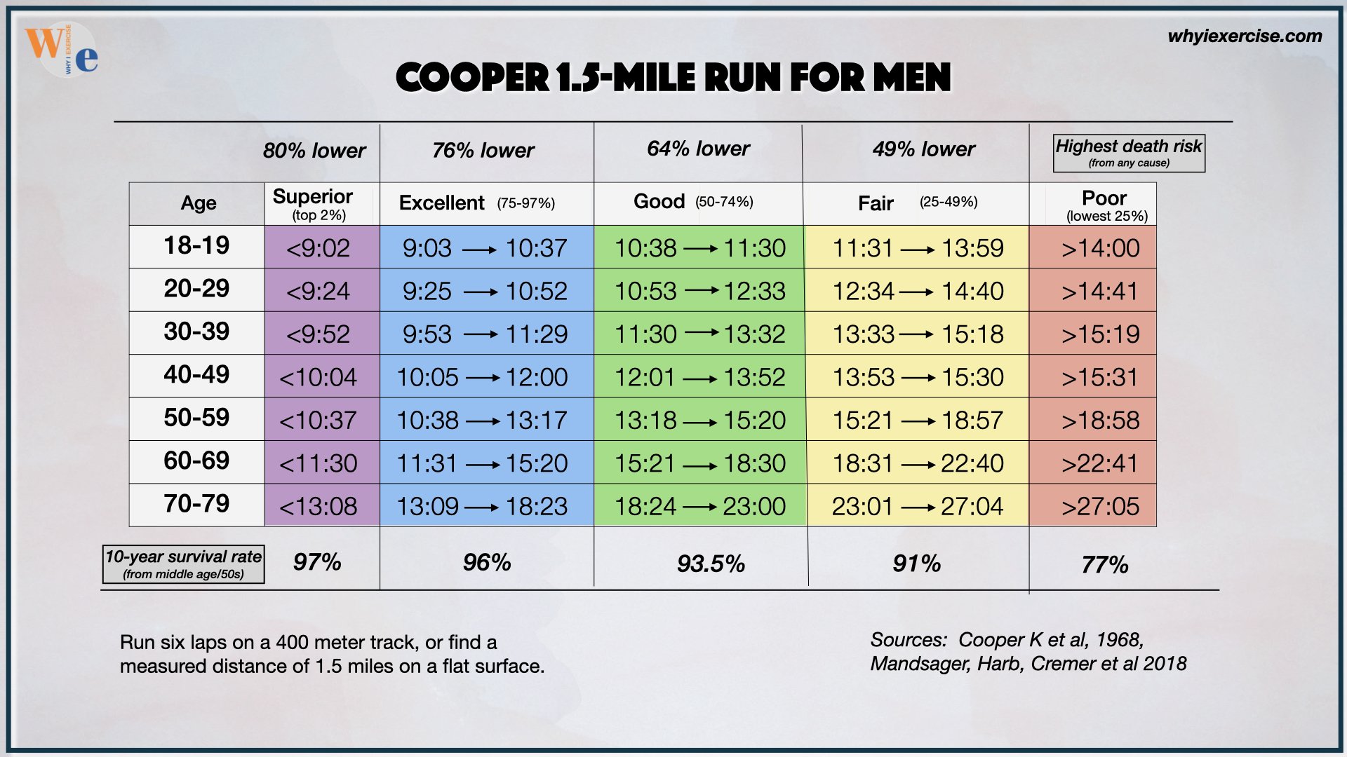 Cooper 1.5-mile run score chart for men by age group