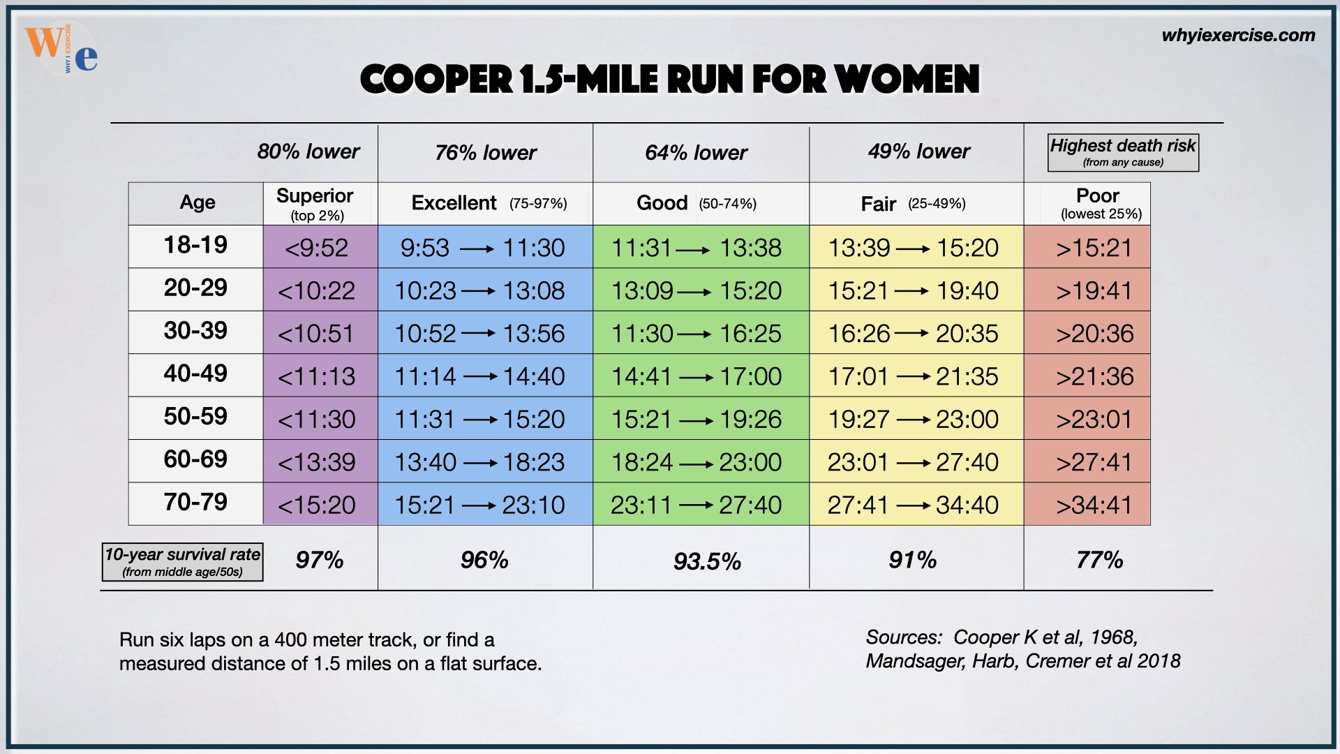 Cooper 1.5-mile run score chart for women by age group