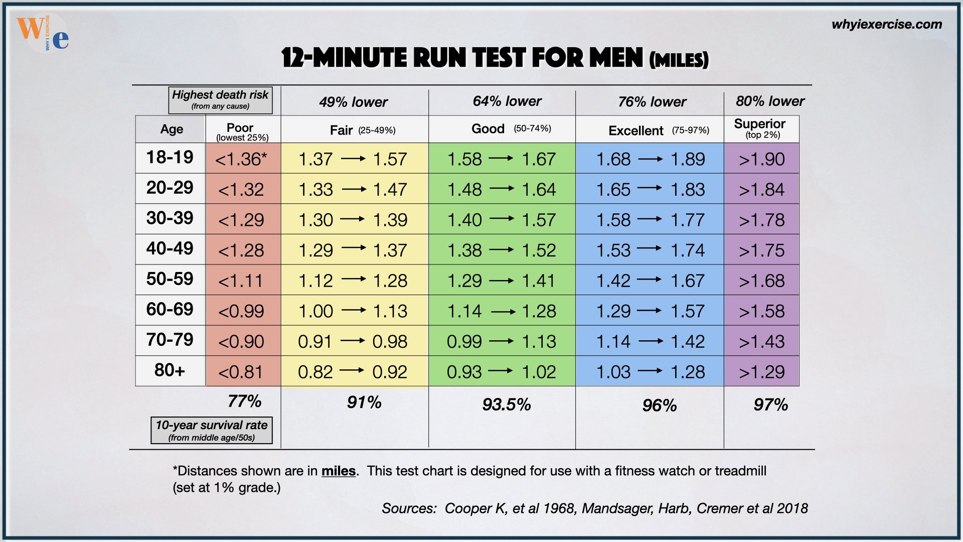 Cooper 12 minute run score chart for men by age group