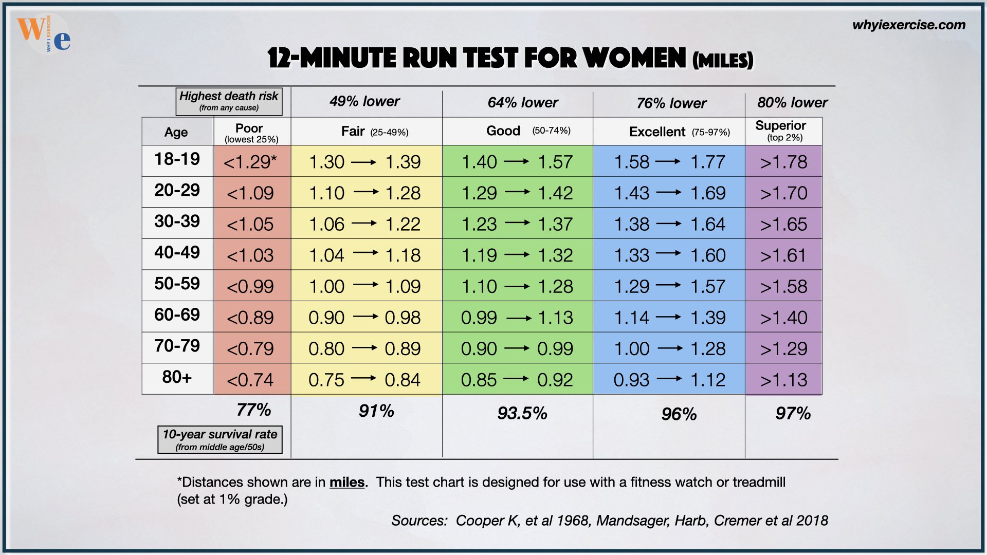 Cooper 12 minute run score chart for women by age group