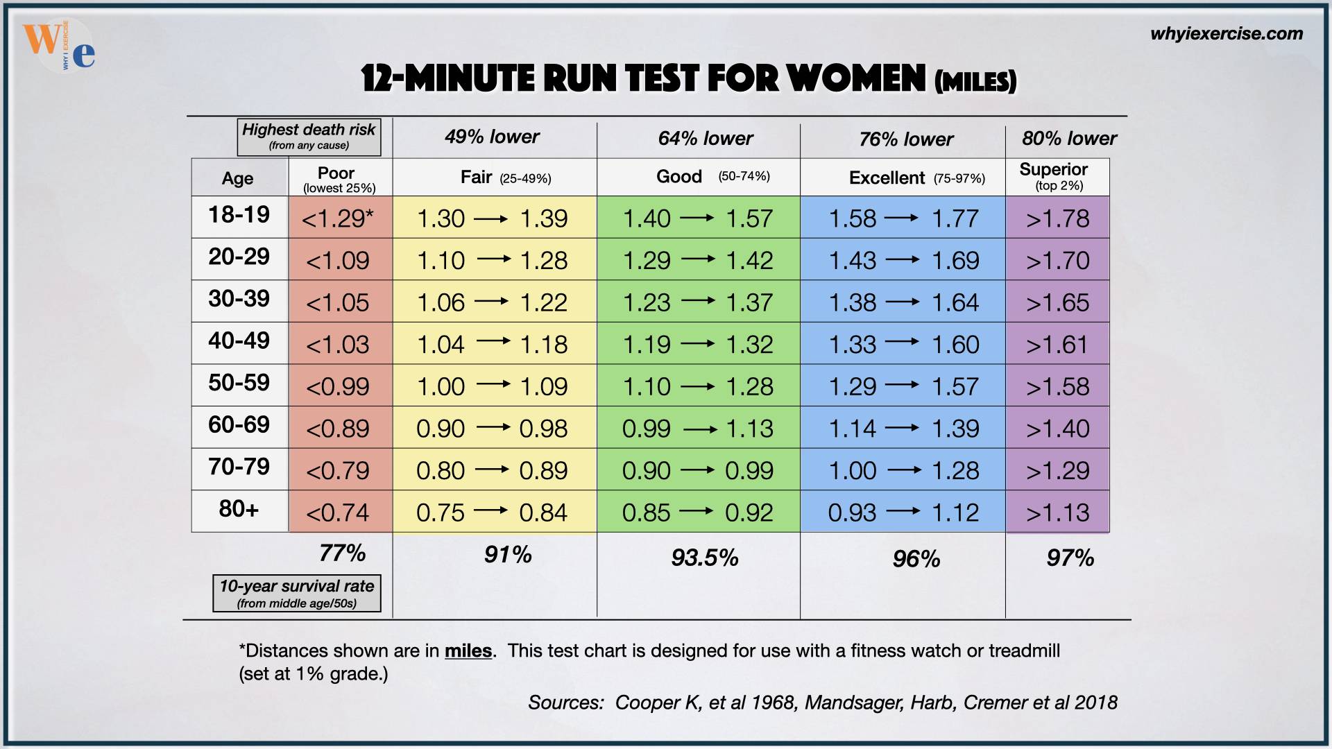 Female distance runners improve health - and speed - with better