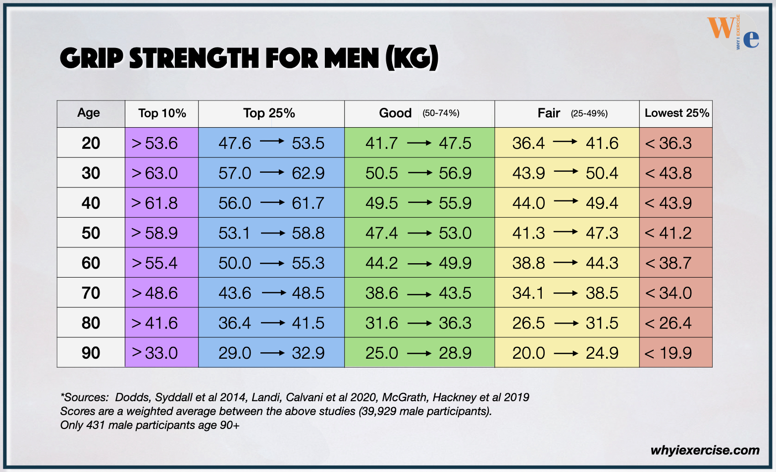 Age-group men's grip strength charts with percentile scores, in kg.