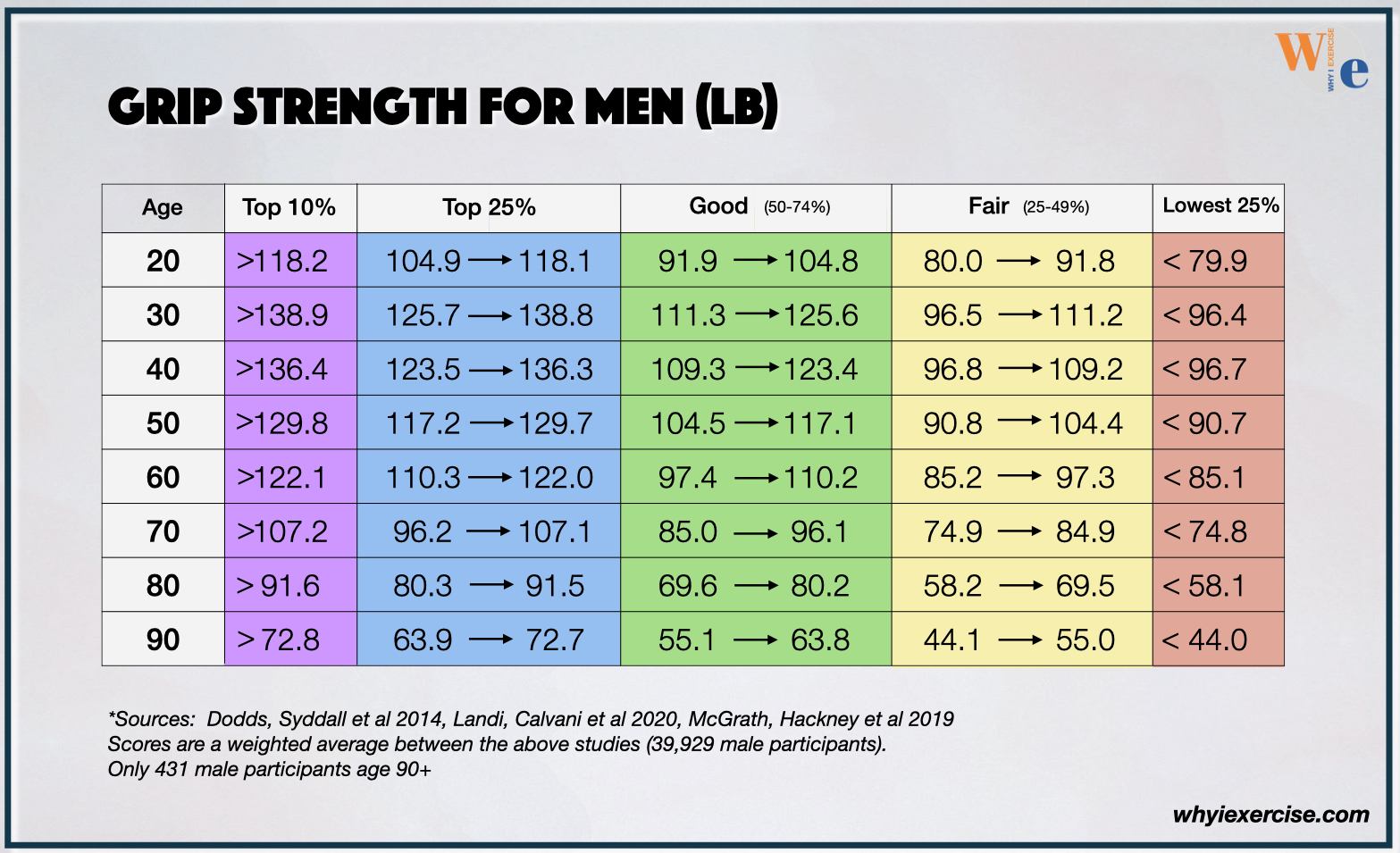 Age-group men's grip strength charts with percentile scores in pounds.