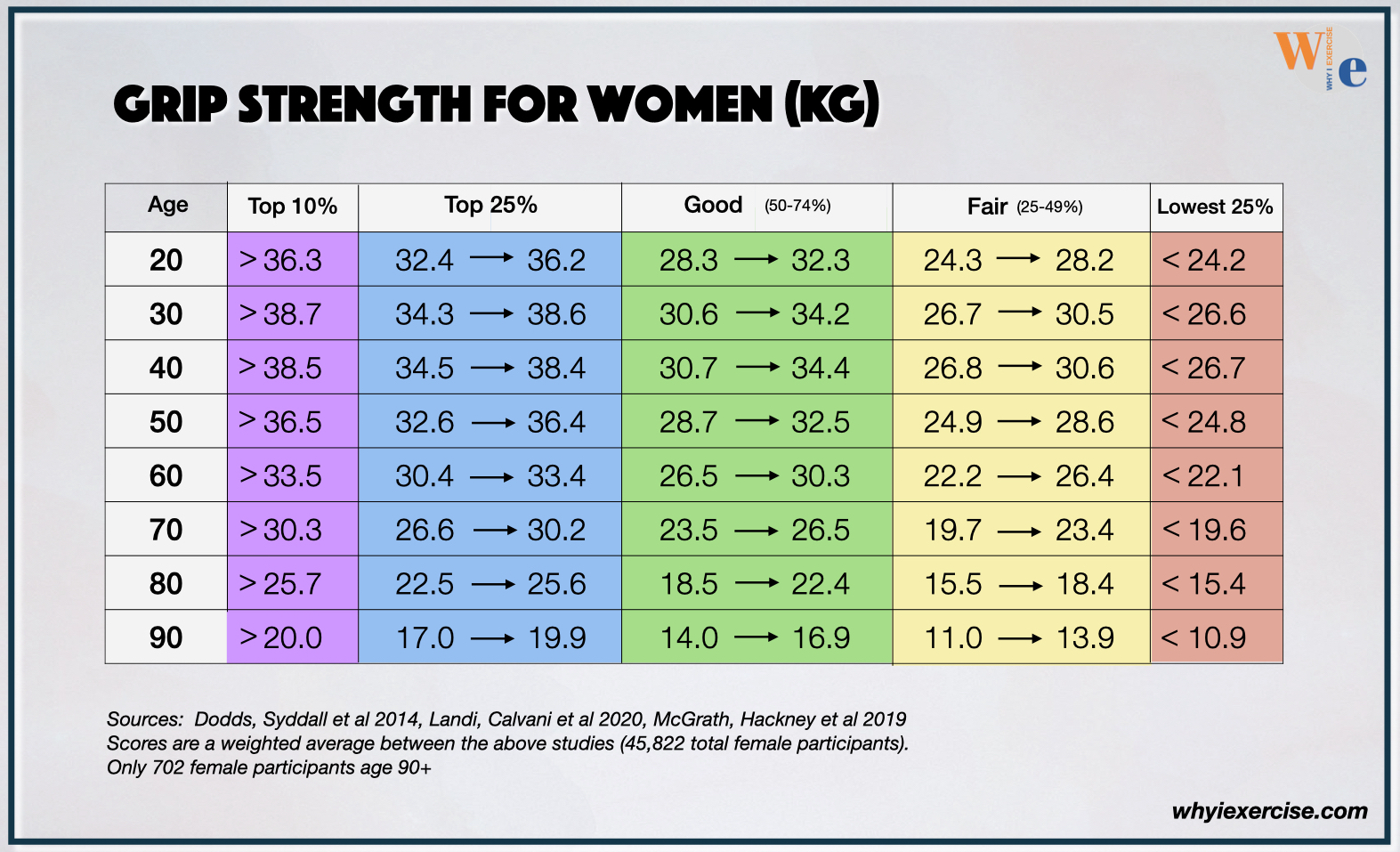 Age-group grip strength standards for women in kg.
