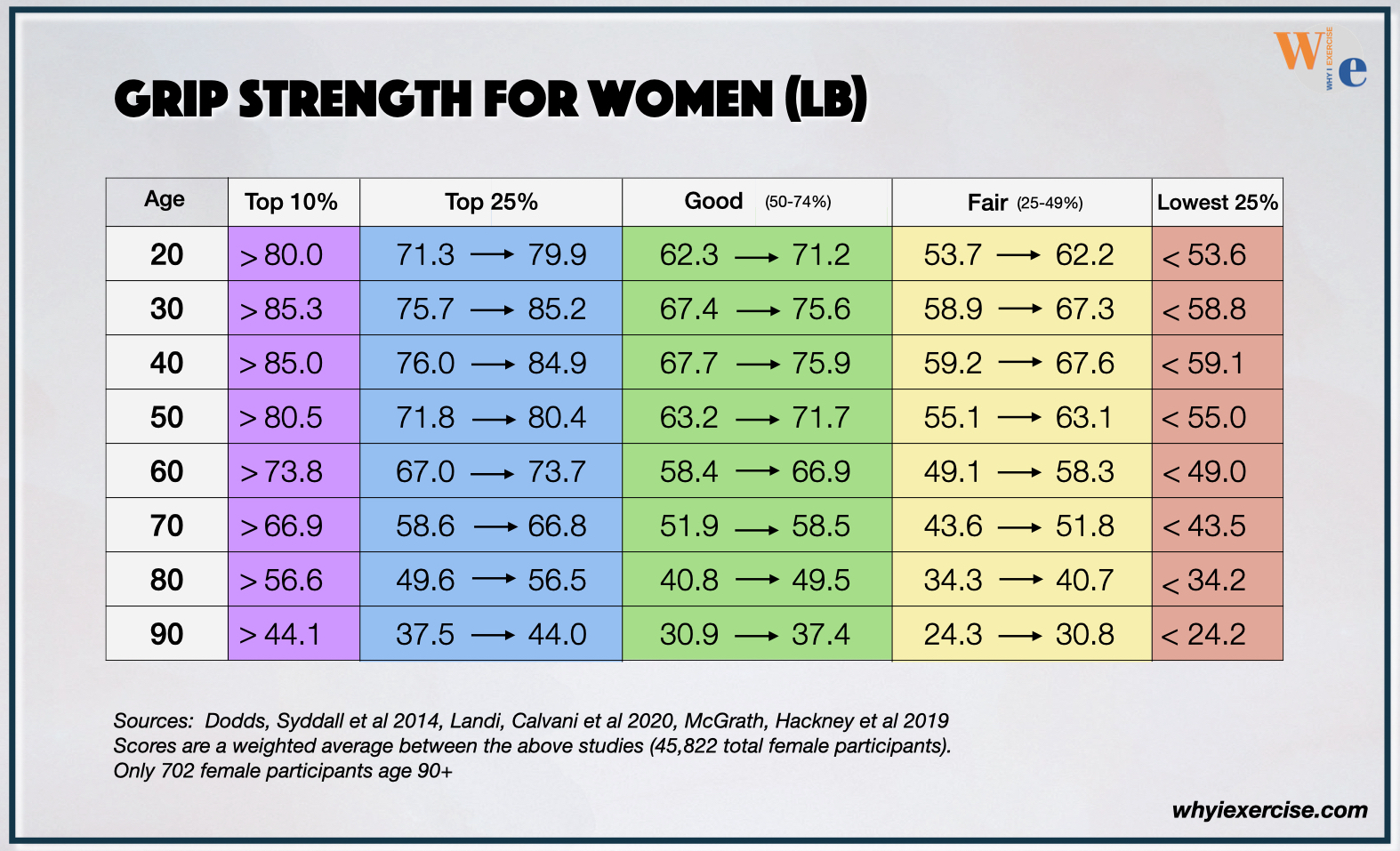 Age-group grip strength percentile charts for women in pounds.