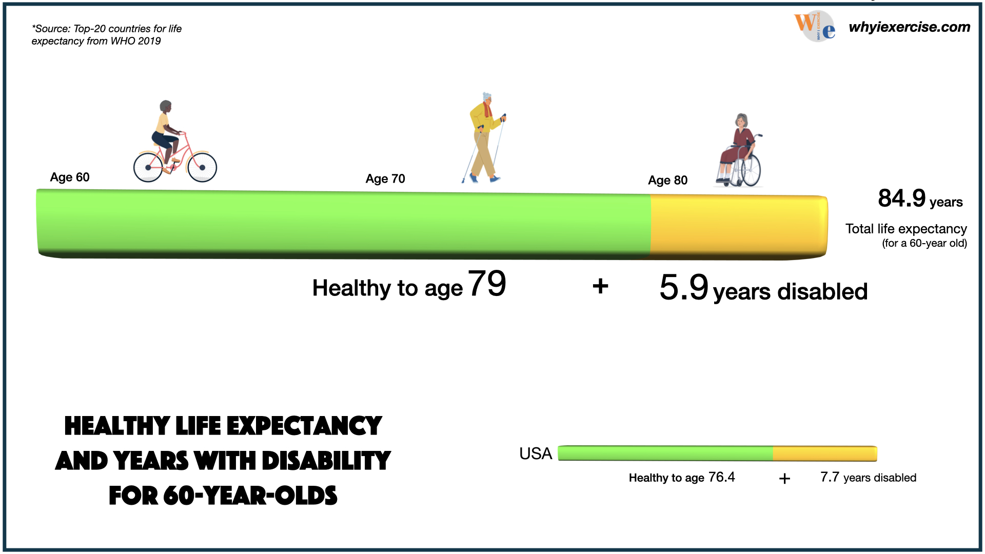 healthy life expectancy after age 60, years with disability
