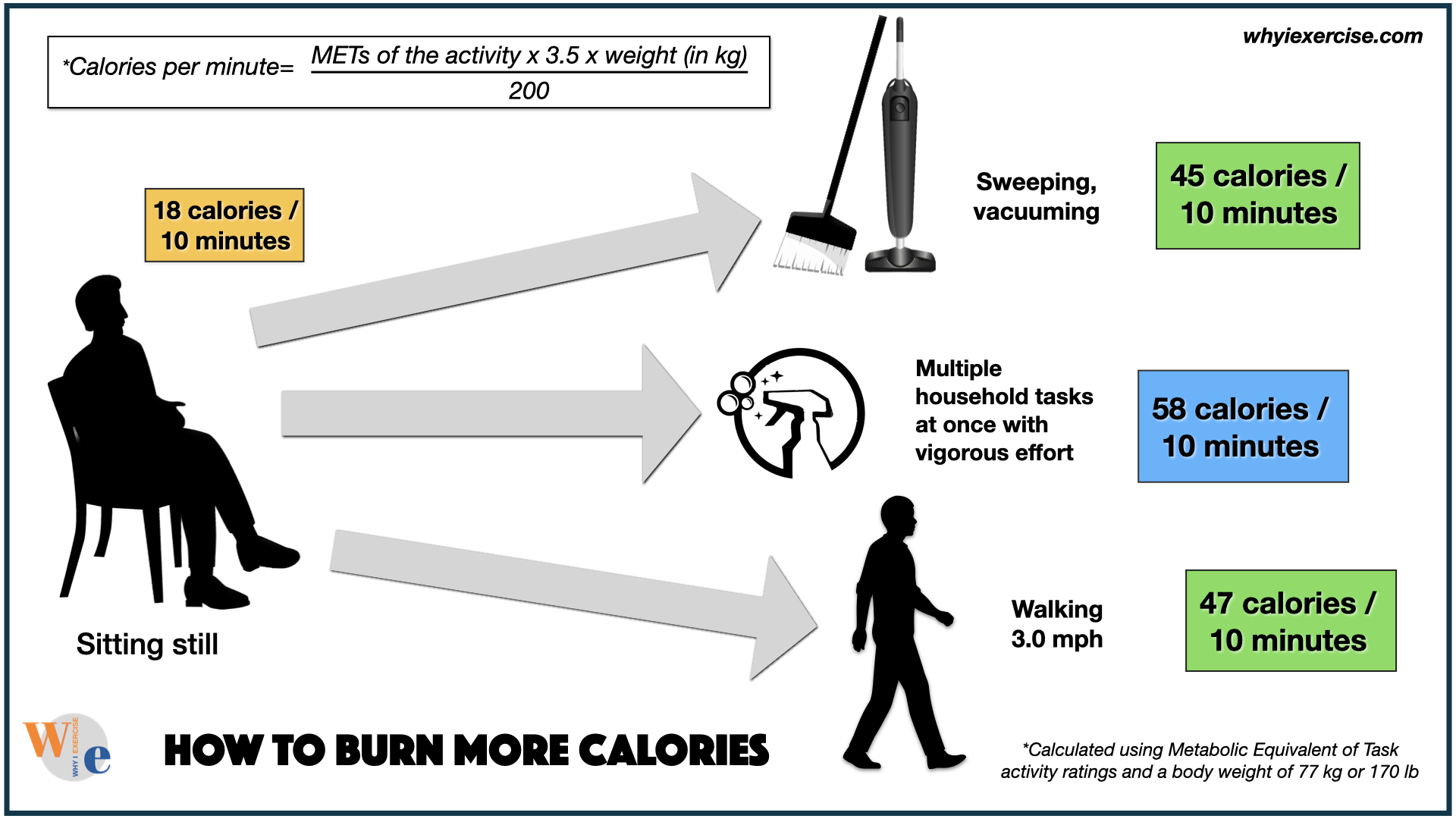 how to burn more calories with light exercise