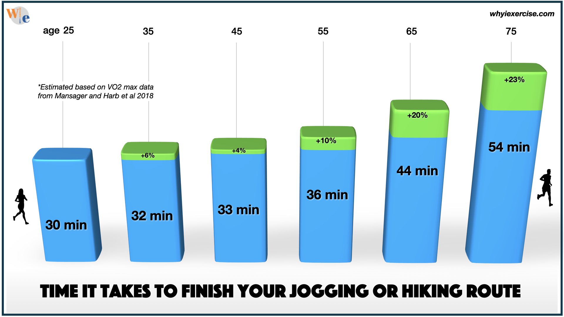 decline in walking, jogging rate with aging