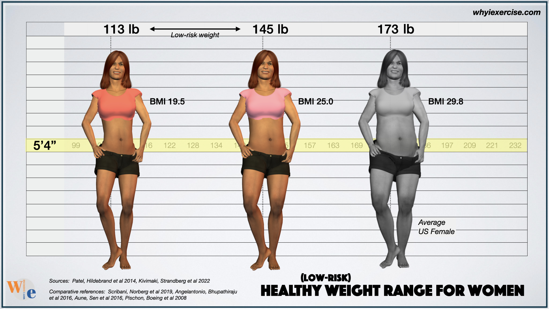 low-risk healthy weight range for women