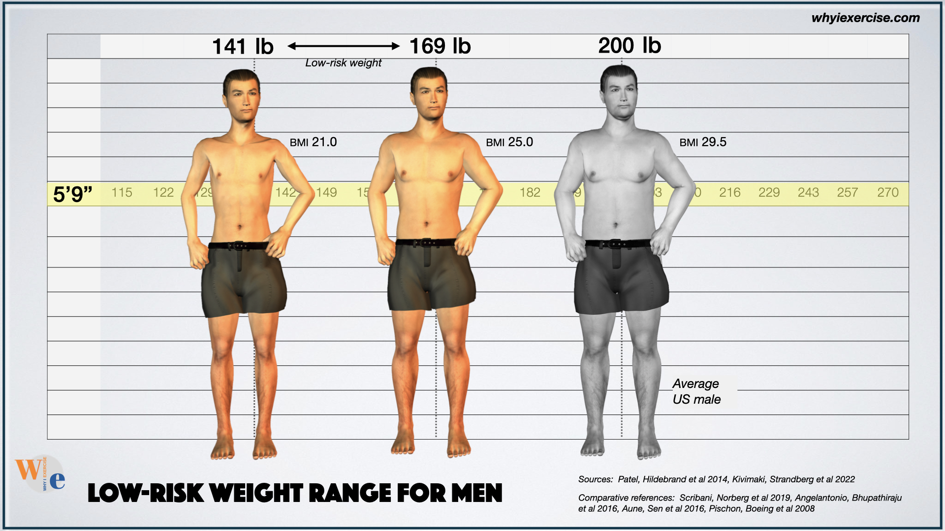 BMI low-risk weight range for average height man