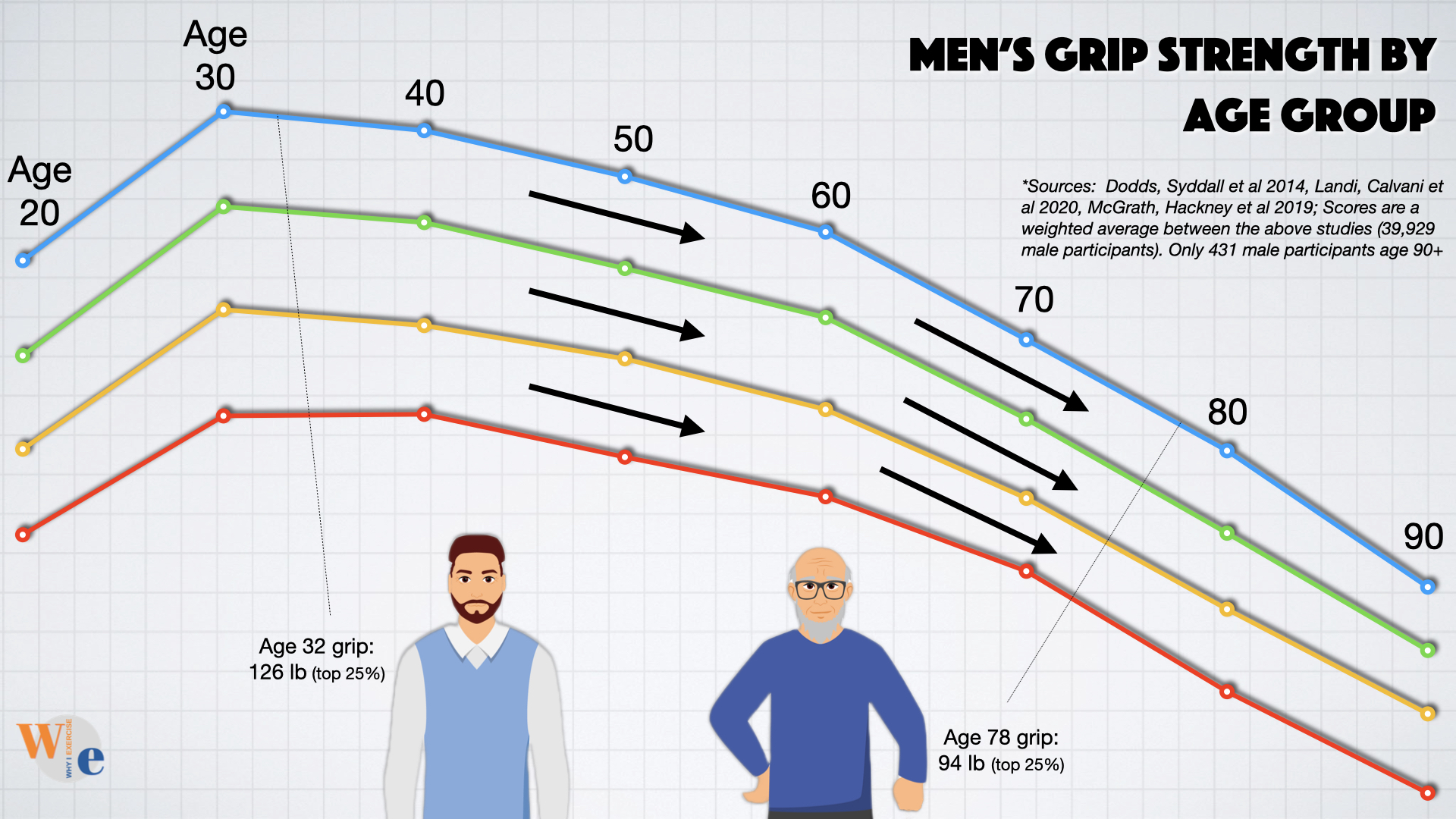 Predict your future strength (and health outcomes) using an aging strength curve
