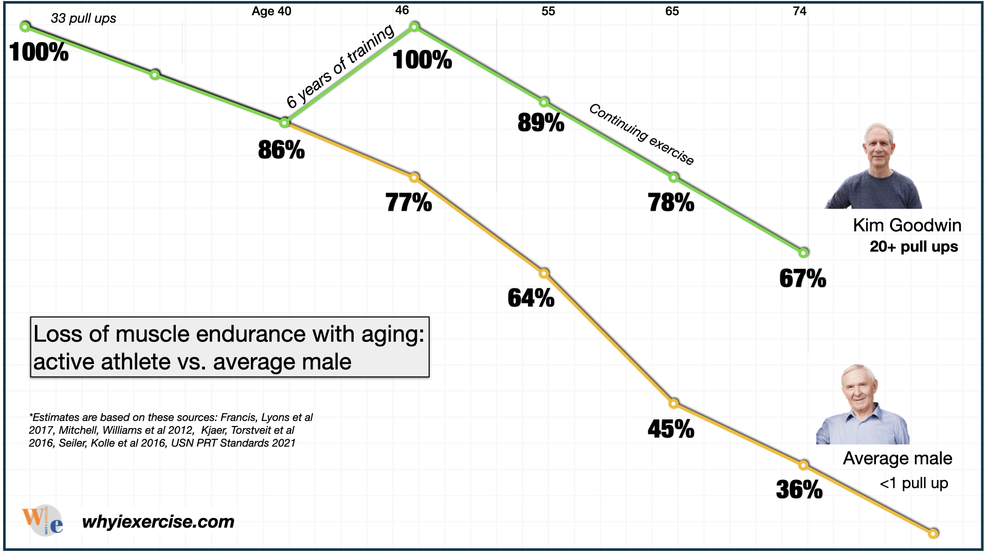 Loss of muscle endurance in a senior athlete compared to his average peer.