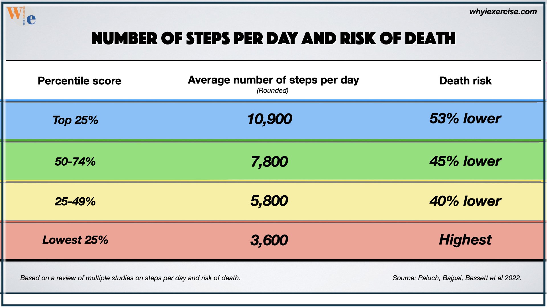 number of steps per day and risk of death