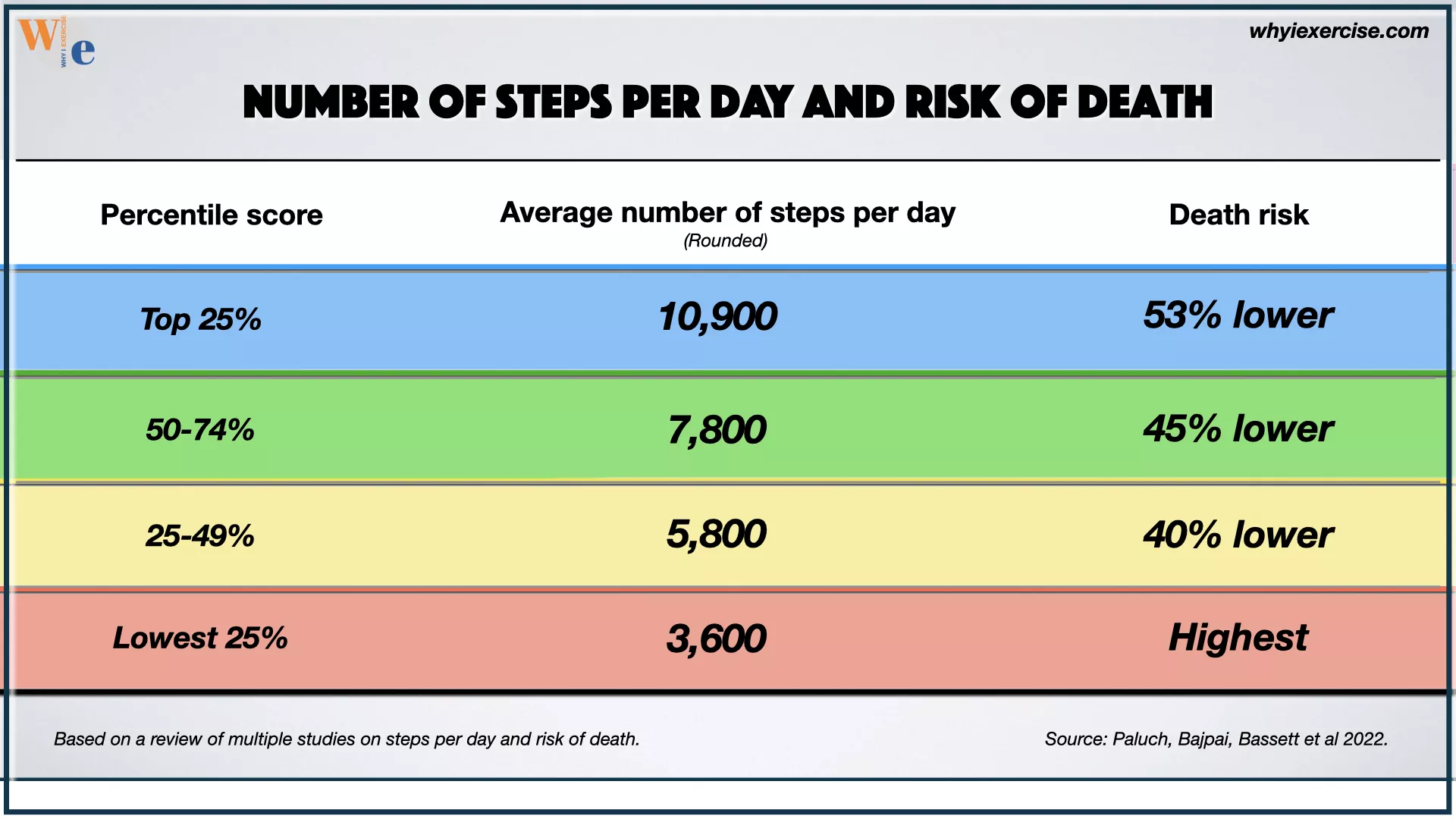 number of steps per day and risk of death