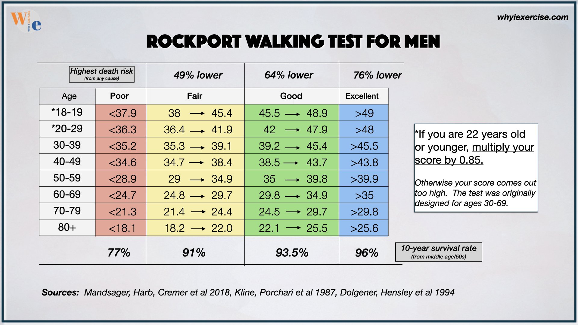 Rockport Walking Test score chart for men by age group